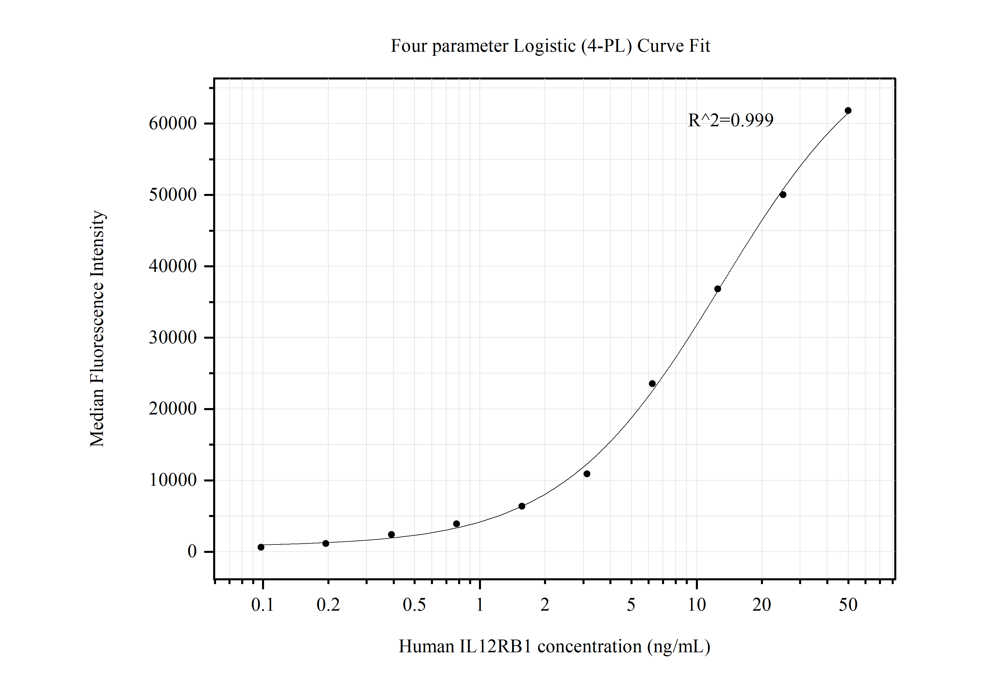 Cytometric bead array standard curve of MP50569-2